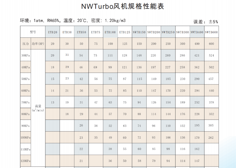 風(fēng)機(jī)性能規(guī)格表